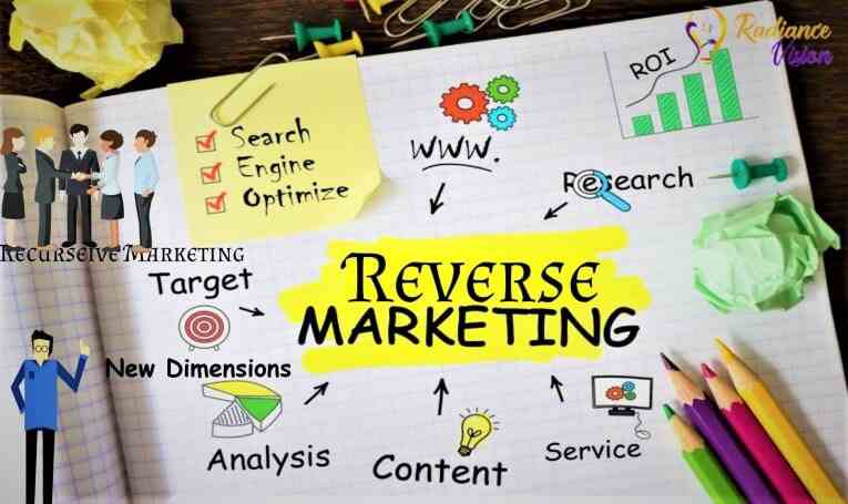 Reverse Marketing identifying the needs of the customers