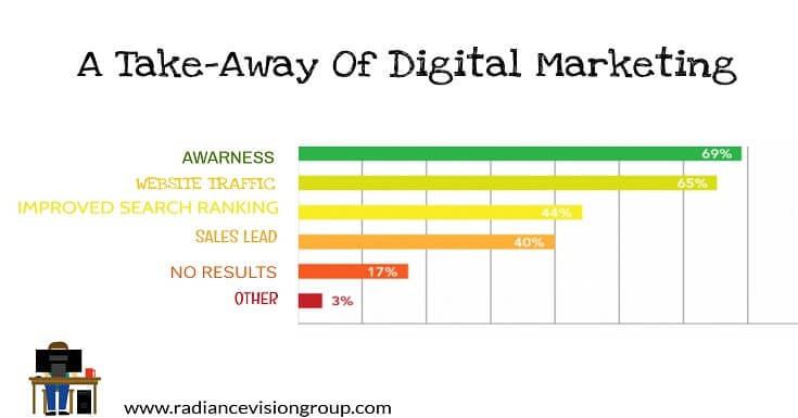 A Take-Away of Digital Marketing