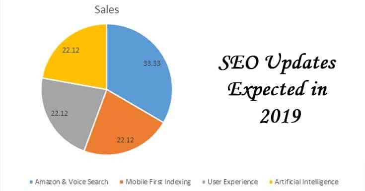 SEO Updates Expected in 2019