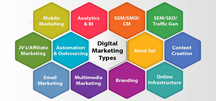 TYPES OF DIGITAL MARKETING CAMPAIGNS YOUR SHOULD KNOW