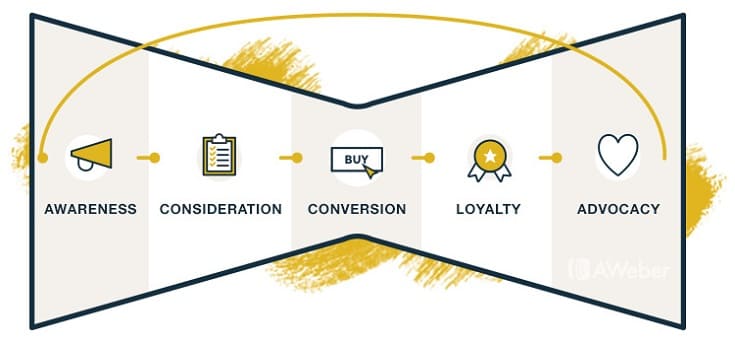 UNDERSTANDING MARKETING FUNNELS