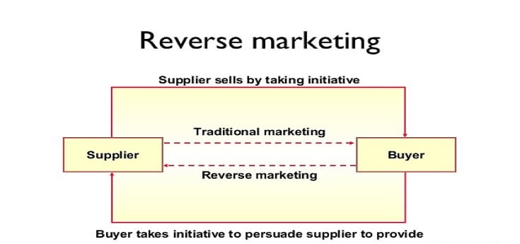 REVERSE MARKETING-EXPLANATION AND USES